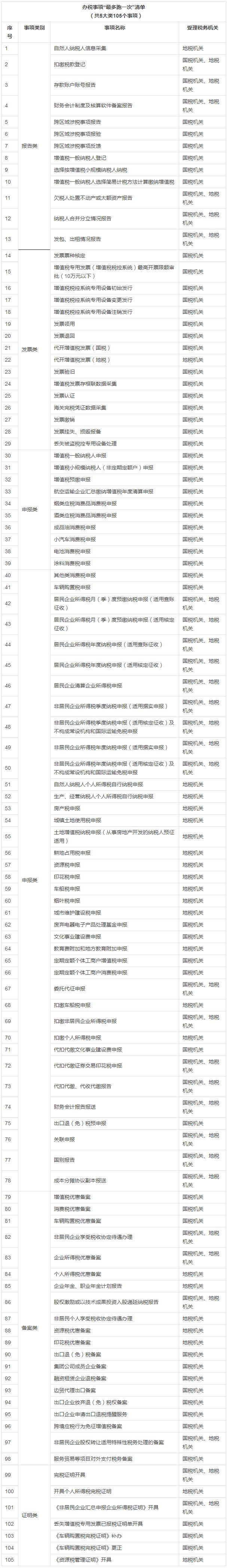 重磅！納稅人辦稅事項(xiàng)“最多跑一次” 清單出爐