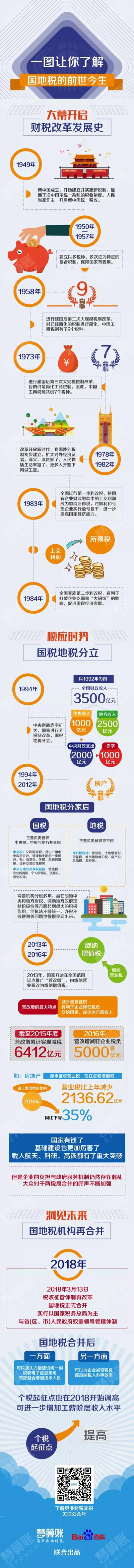 財稅小站 | 一圖讓你了解國地稅的前世今生 財稅小站 | 一圖讓你了解國地稅的前世今生