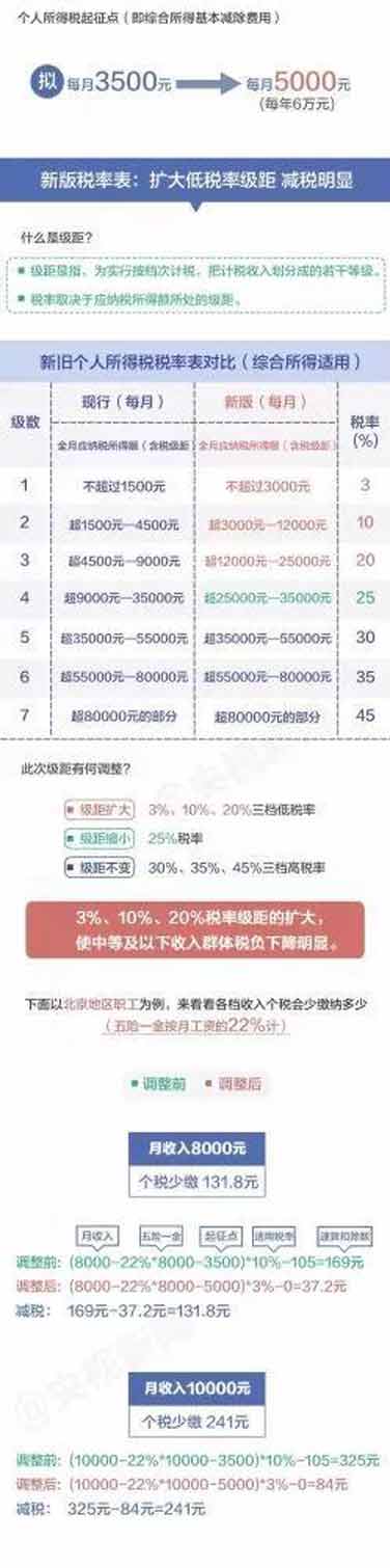 個(gè)稅新版“稅率表”公布，你每月將少繳多少錢？