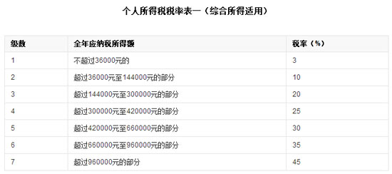 新個稅法實施后，2018員工年終獎如何交稅有據(jù)可依了！