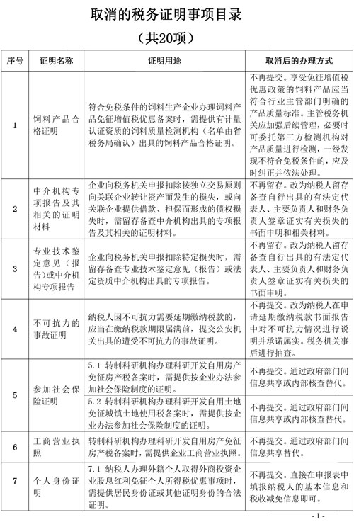 支持和服務(wù)民營經(jīng)濟發(fā)展 稅務(wù)總局取消20項稅務(wù)證明事項 支持和服務(wù)民營經(jīng)濟發(fā)展 稅務(wù)總局取消20項稅務(wù)證明事項