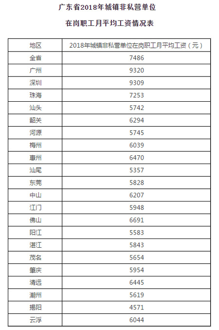 廣東省2018年城鎮(zhèn)非私營(yíng)單位在崗職工月平均工資情況表 廣東省2018年城鎮(zhèn)非私營(yíng)單位在崗職工月平均工資情況表