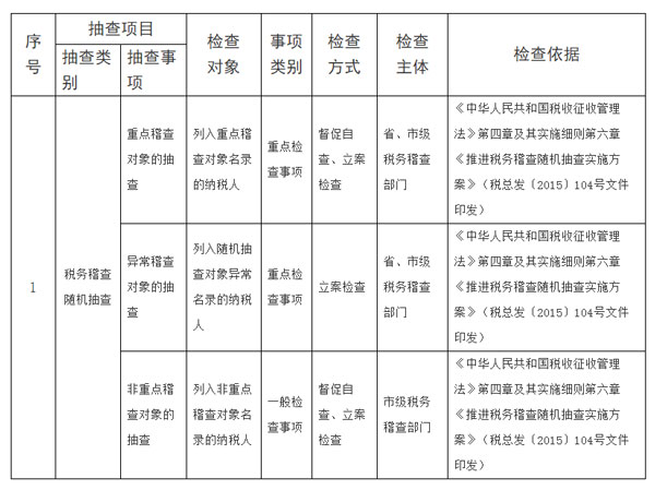 安徽省稅務(wù)局公布2019年度隨機(jī)抽查事項(xiàng)清單 安徽省稅務(wù)局公布2019年度隨機(jī)抽查事項(xiàng)清單