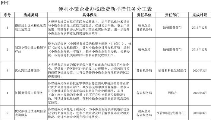 便利小微企業(yè)辦稅繳費新舉措任務分工表 便利小微企業(yè)辦稅繳費新舉措任務分工表