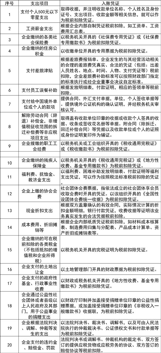哪些支出費(fèi)用不用發(fā)票也可以入賬？